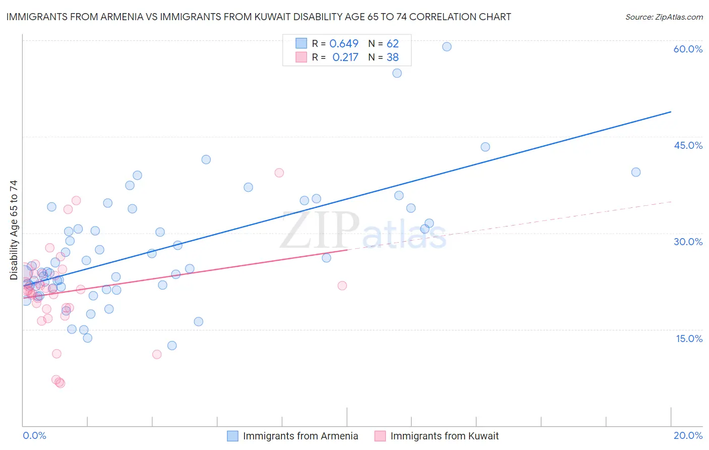 Immigrants from Armenia vs Immigrants from Kuwait Disability Age 65 to 74