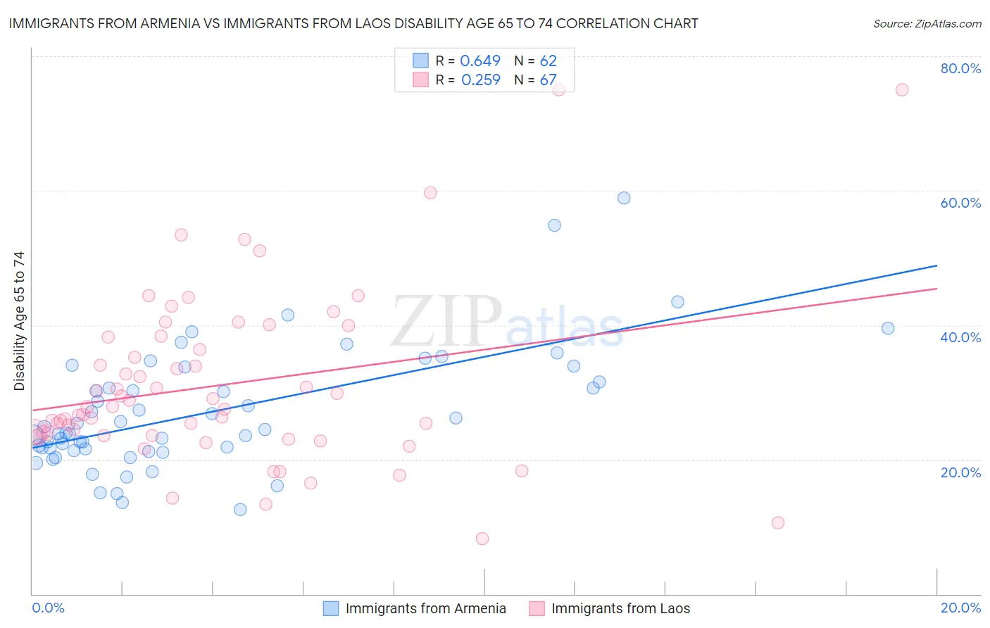 Immigrants from Armenia vs Immigrants from Laos Disability Age 65 to 74