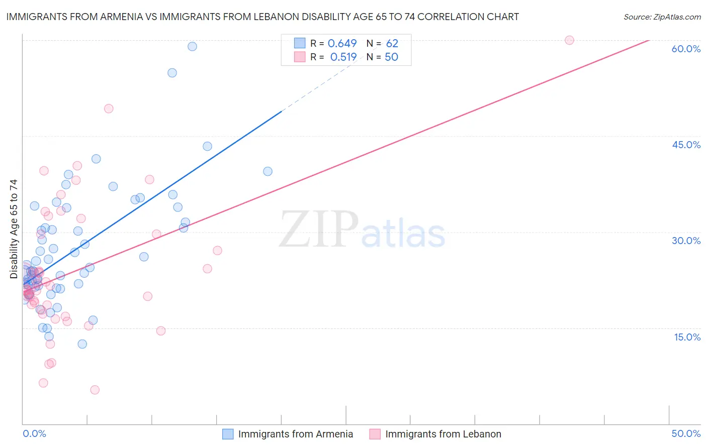 Immigrants from Armenia vs Immigrants from Lebanon Disability Age 65 to 74