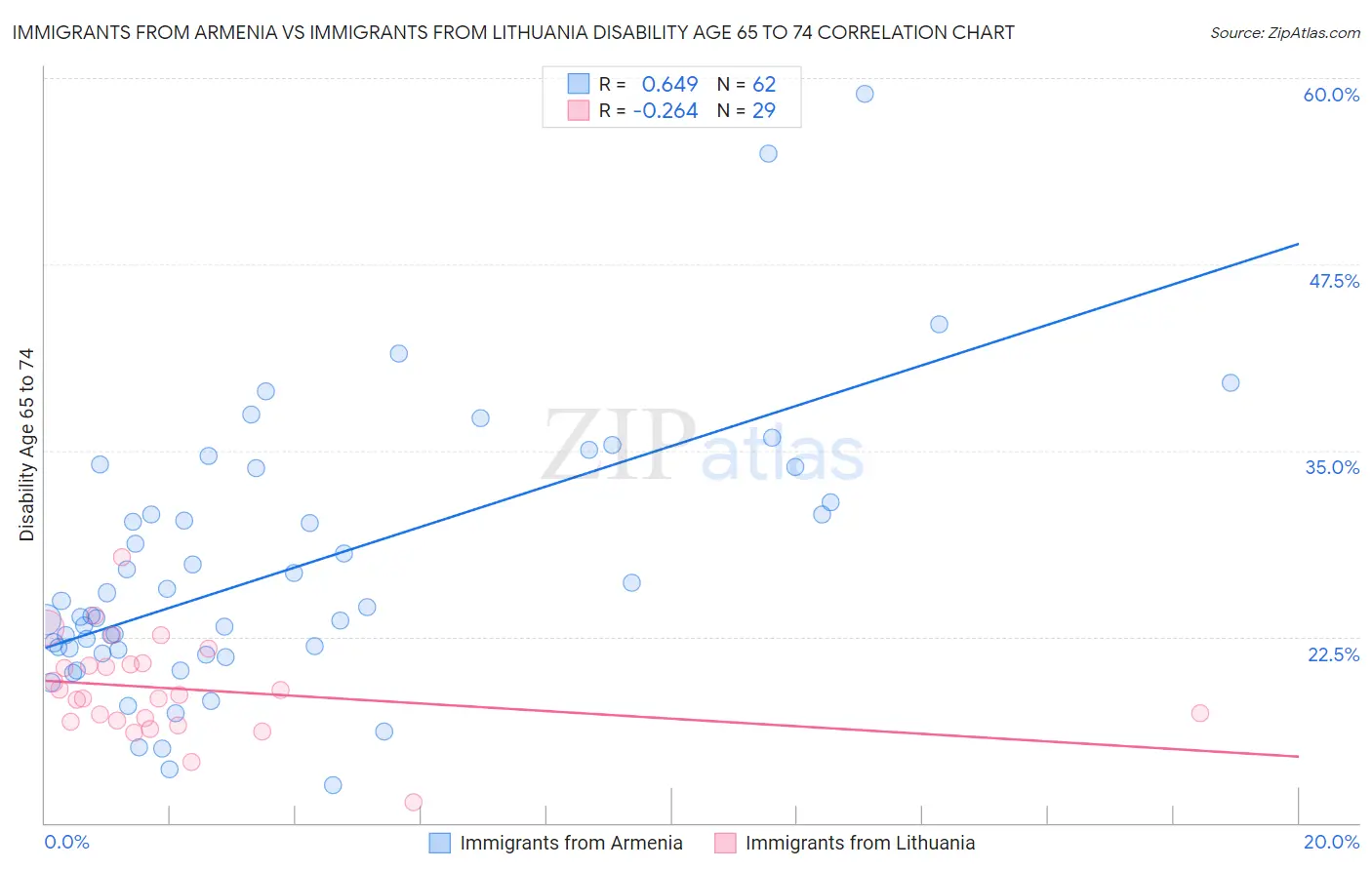 Immigrants from Armenia vs Immigrants from Lithuania Disability Age 65 to 74