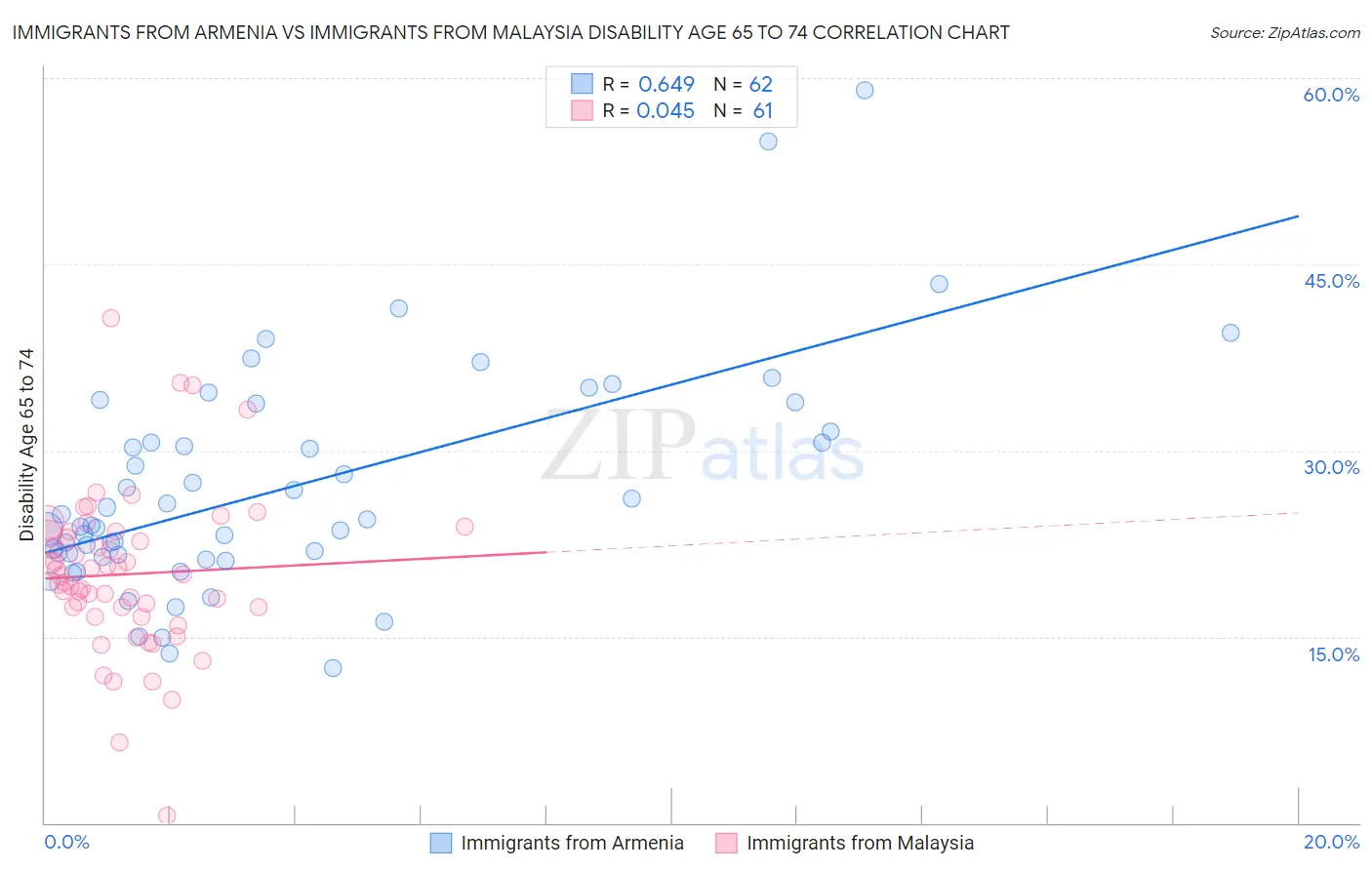 Immigrants from Armenia vs Immigrants from Malaysia Disability Age 65 to 74