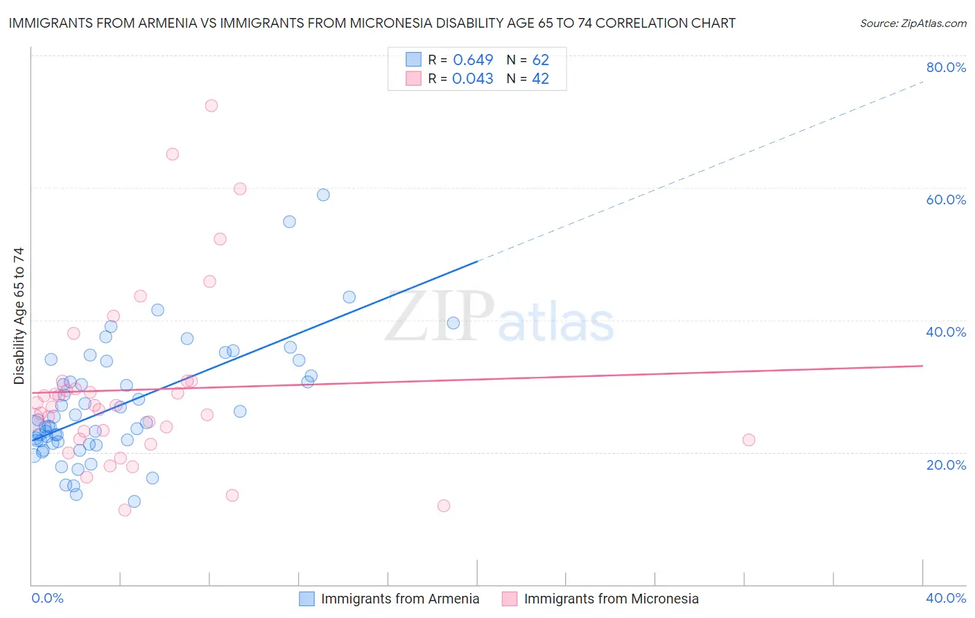Immigrants from Armenia vs Immigrants from Micronesia Disability Age 65 to 74