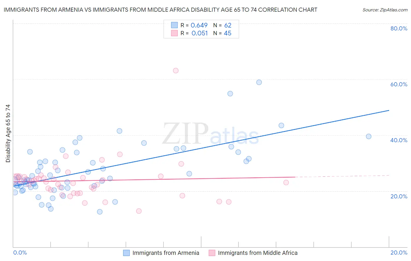 Immigrants from Armenia vs Immigrants from Middle Africa Disability Age 65 to 74