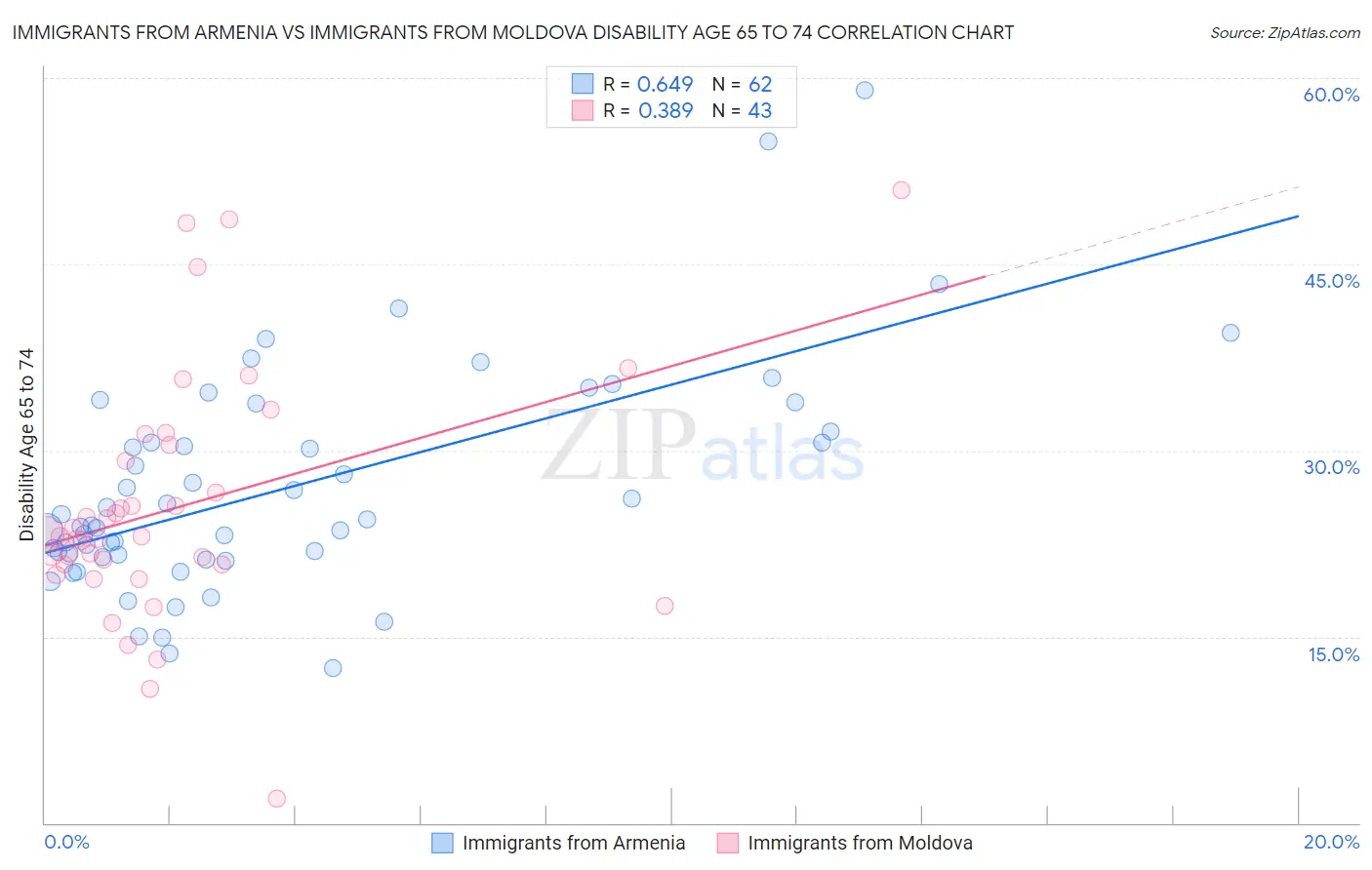 Immigrants from Armenia vs Immigrants from Moldova Disability Age 65 to 74