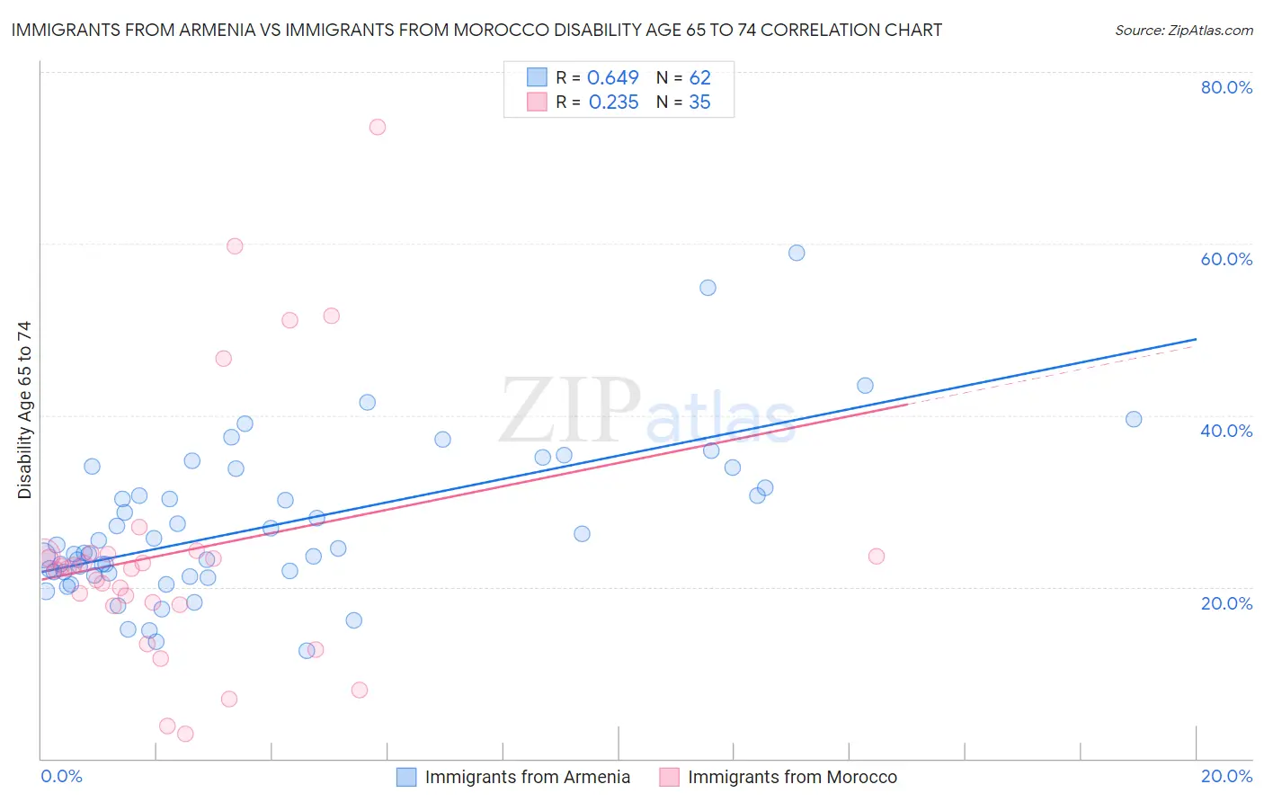 Immigrants from Armenia vs Immigrants from Morocco Disability Age 65 to 74