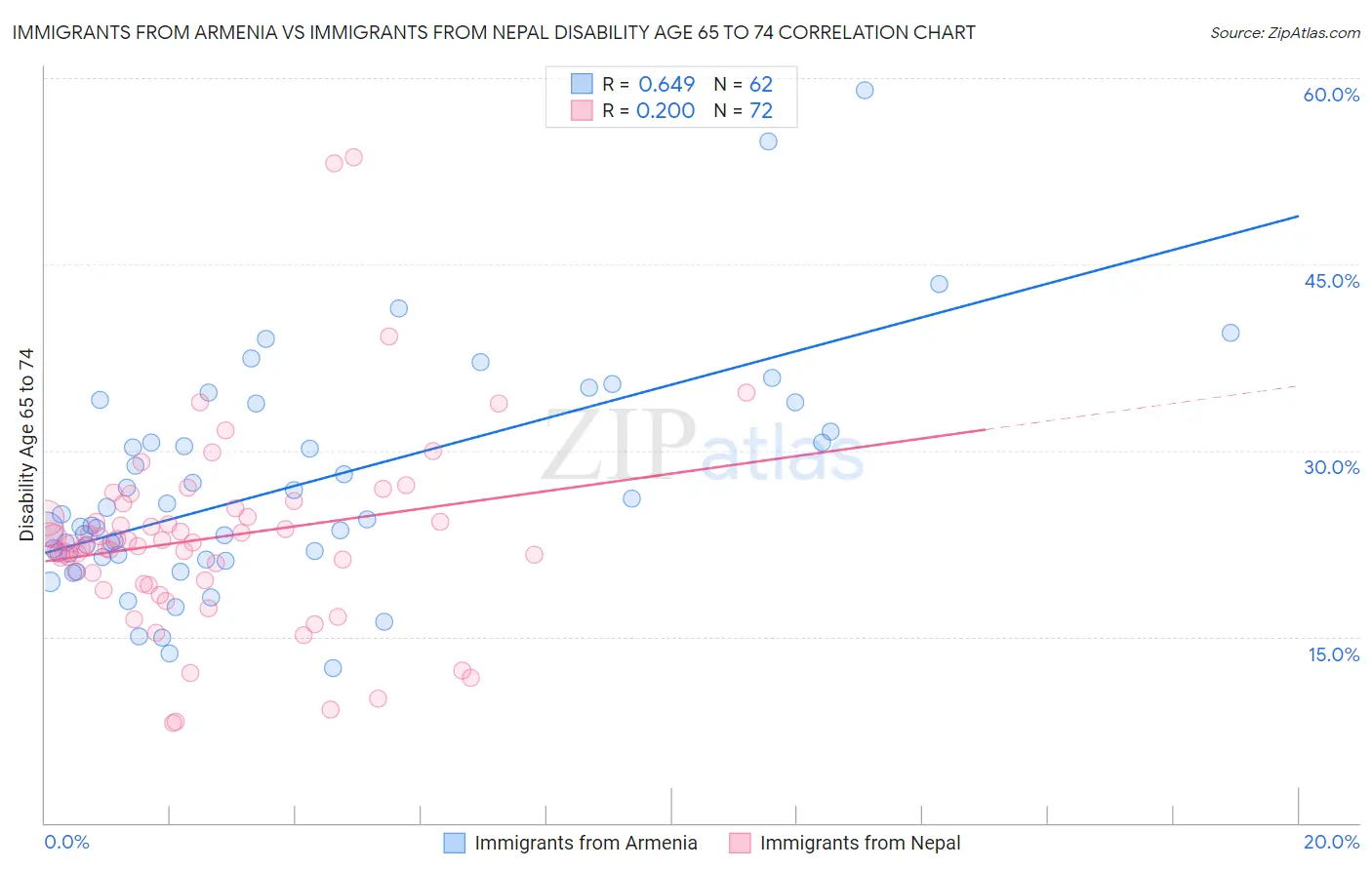 Immigrants from Armenia vs Immigrants from Nepal Disability Age 65 to 74