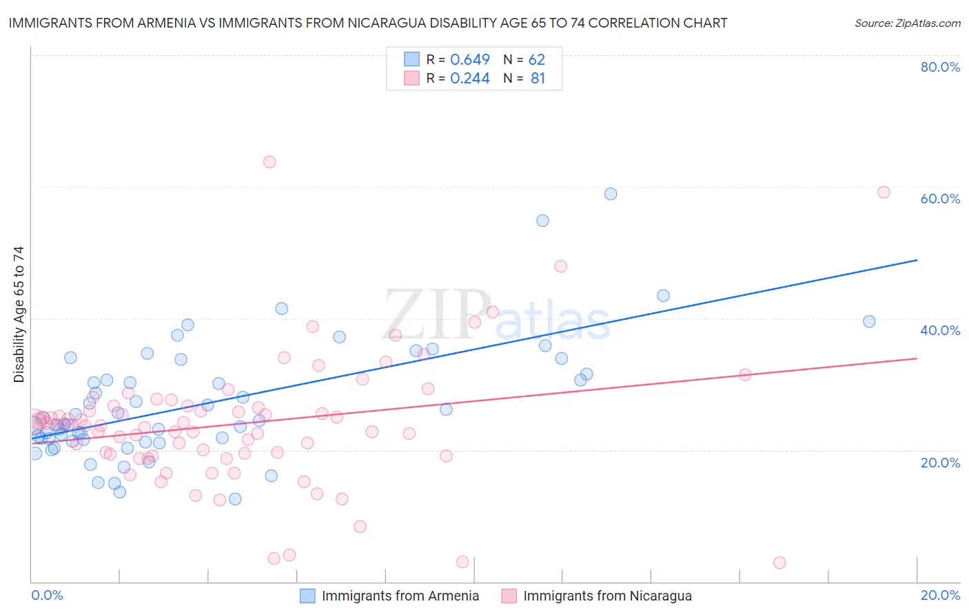 Immigrants from Armenia vs Immigrants from Nicaragua Disability Age 65 to 74
