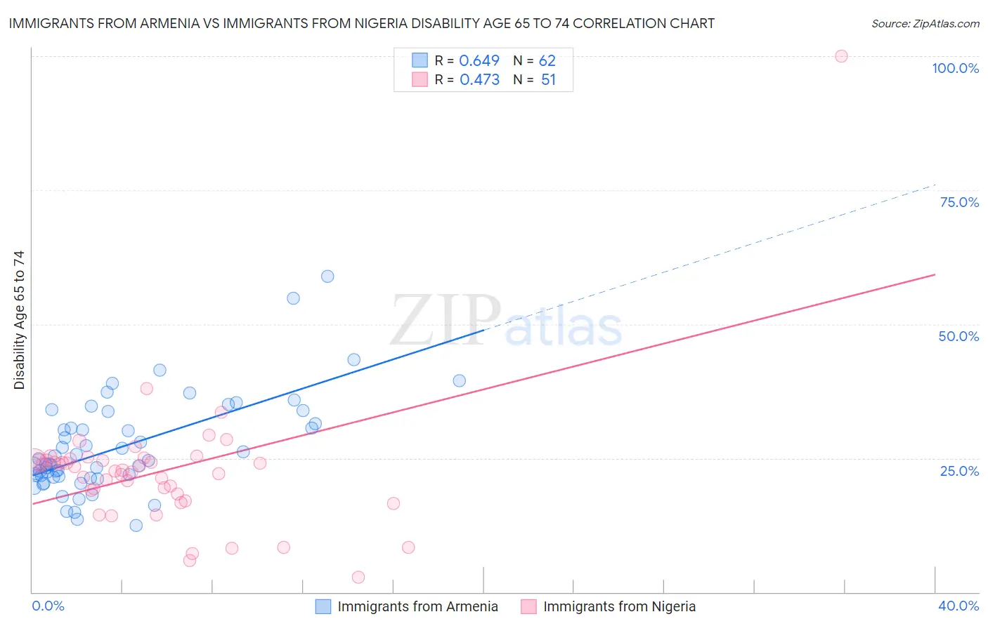 Immigrants from Armenia vs Immigrants from Nigeria Disability Age 65 to 74