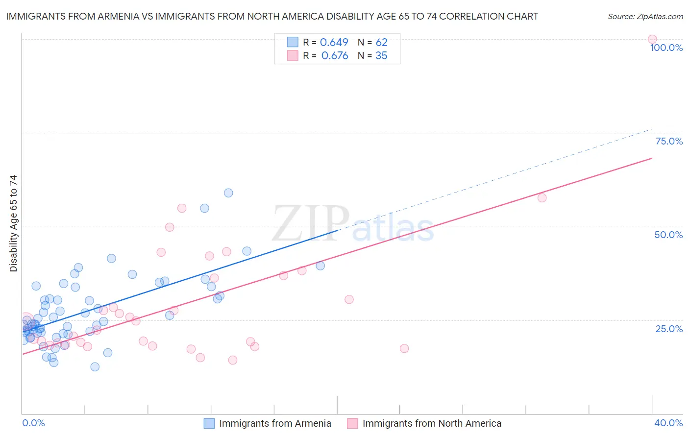 Immigrants from Armenia vs Immigrants from North America Disability Age 65 to 74