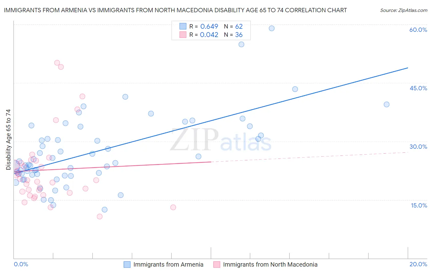 Immigrants from Armenia vs Immigrants from North Macedonia Disability Age 65 to 74