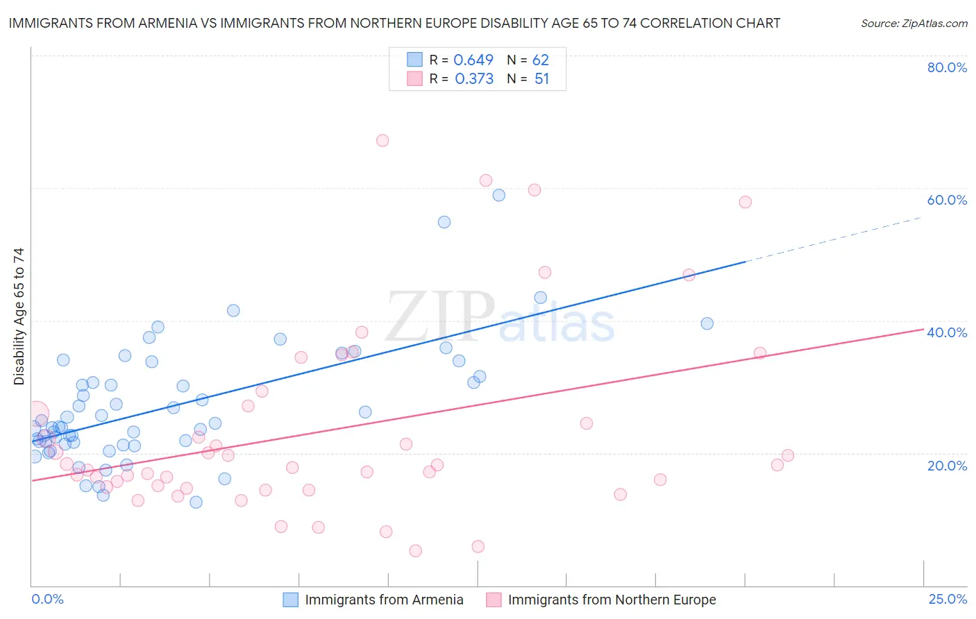 Immigrants from Armenia vs Immigrants from Northern Europe Disability Age 65 to 74