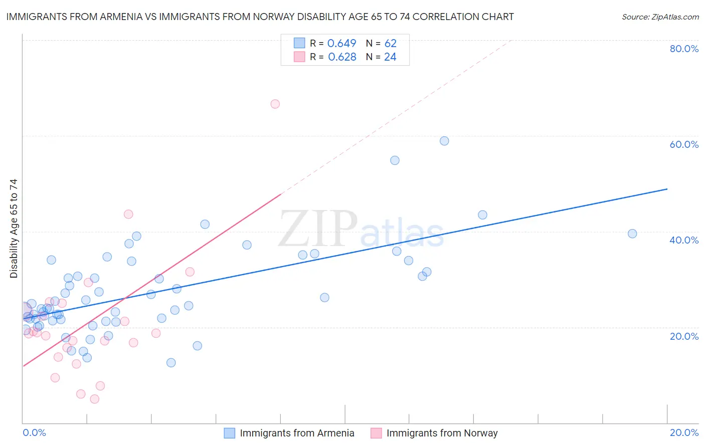 Immigrants from Armenia vs Immigrants from Norway Disability Age 65 to 74