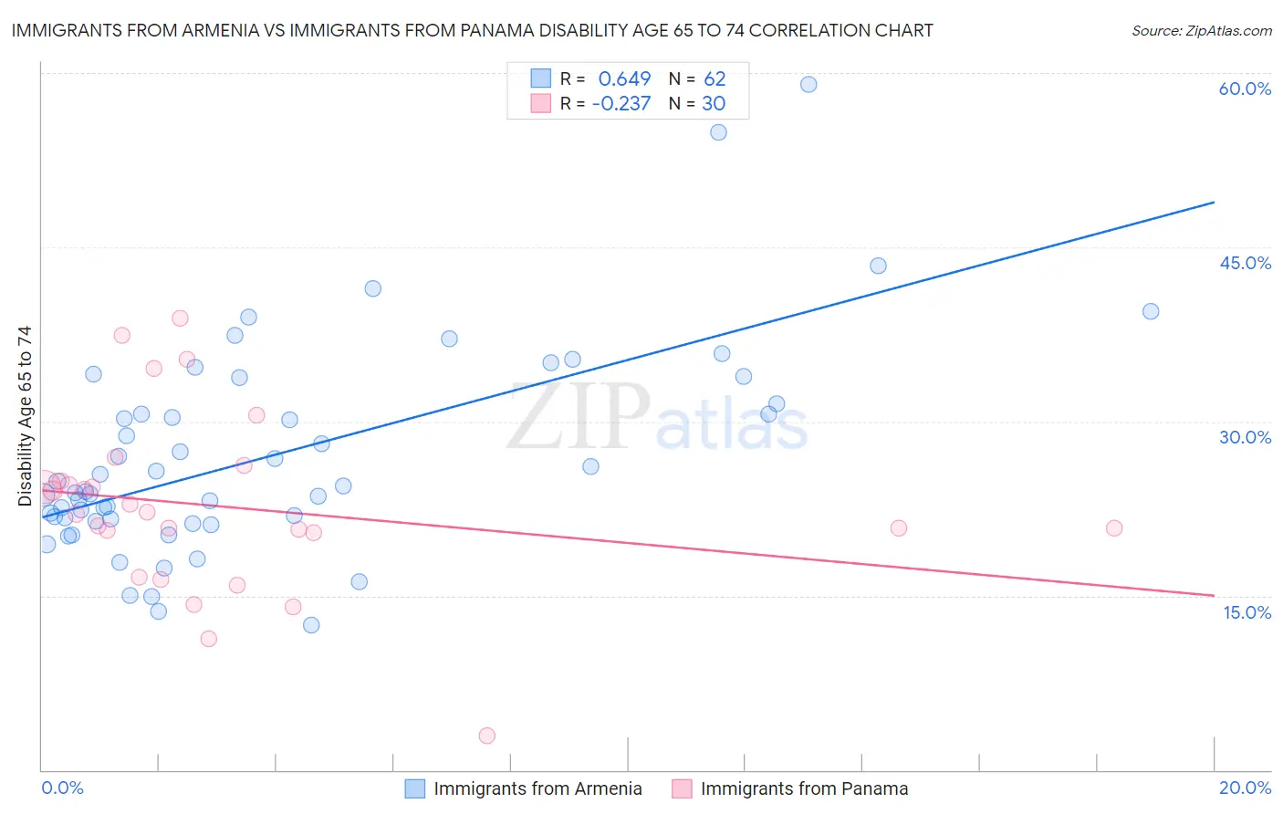 Immigrants from Armenia vs Immigrants from Panama Disability Age 65 to 74
