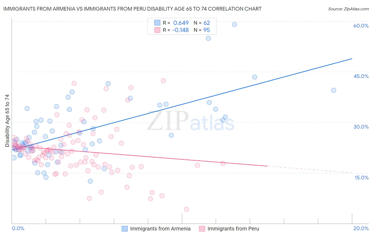 Immigrants from Armenia vs Immigrants from Peru Disability Age 65 to 74