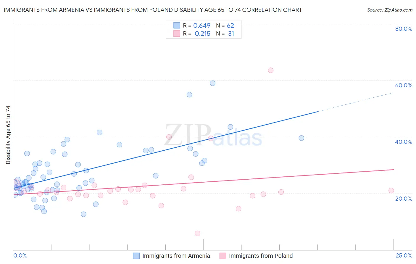 Immigrants from Armenia vs Immigrants from Poland Disability Age 65 to 74
