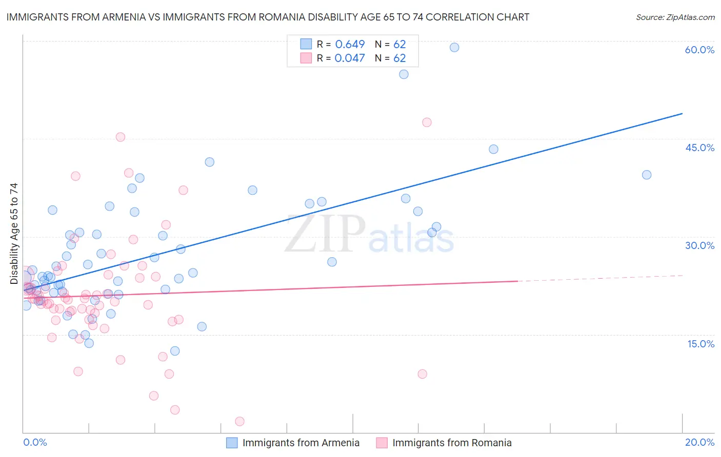 Immigrants from Armenia vs Immigrants from Romania Disability Age 65 to 74
