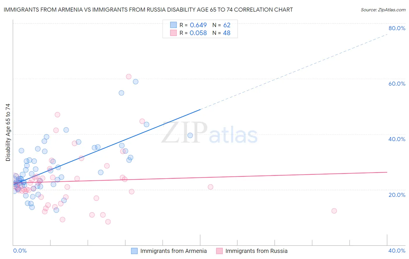 Immigrants from Armenia vs Immigrants from Russia Disability Age 65 to 74