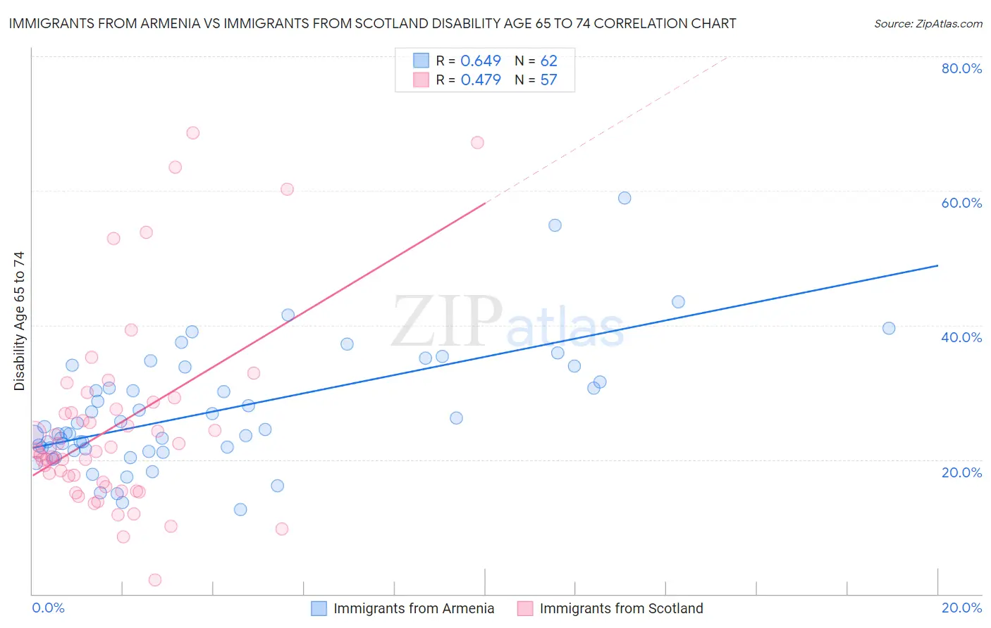 Immigrants from Armenia vs Immigrants from Scotland Disability Age 65 to 74