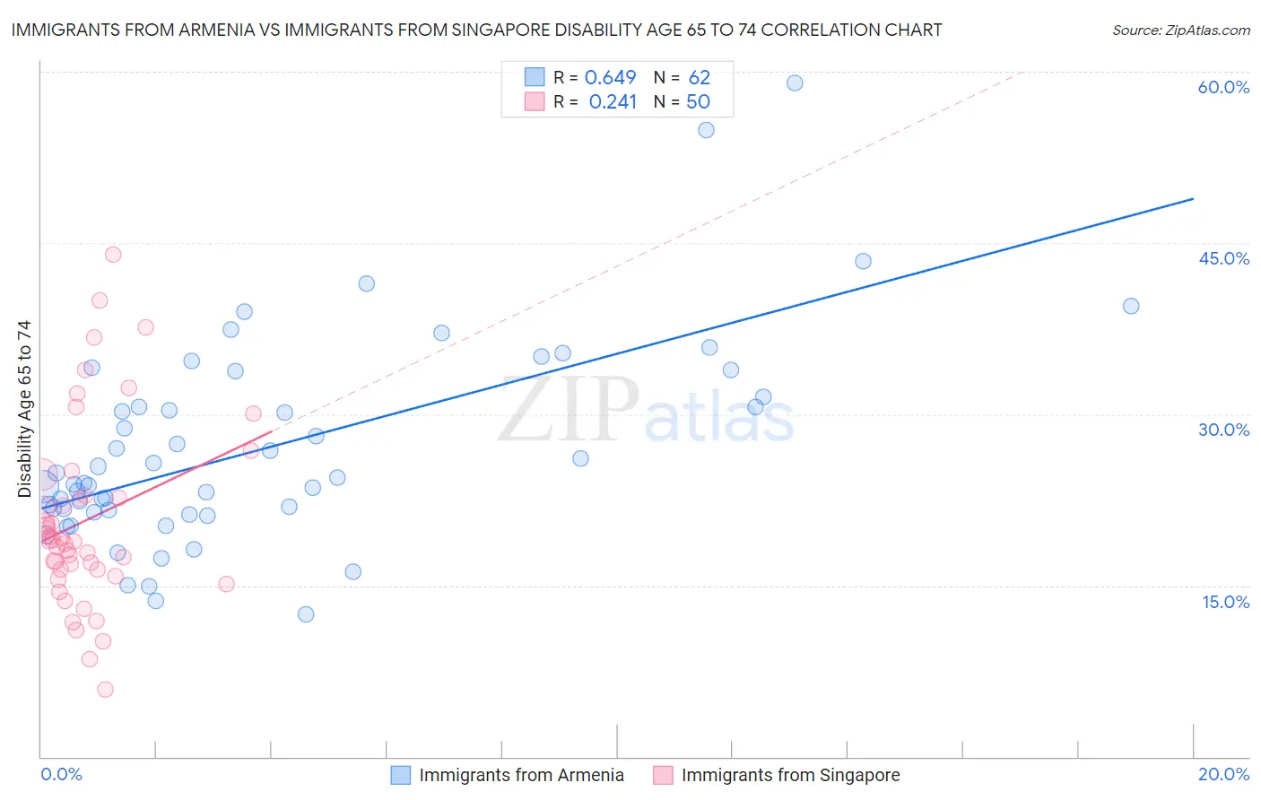 Immigrants from Armenia vs Immigrants from Singapore Disability Age 65 to 74