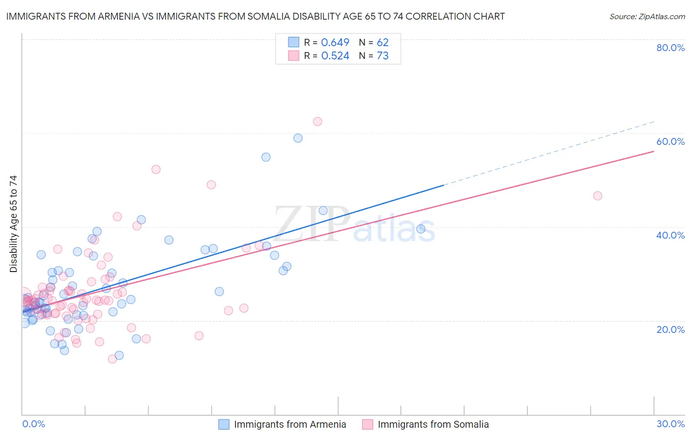 Immigrants from Armenia vs Immigrants from Somalia Disability Age 65 to 74