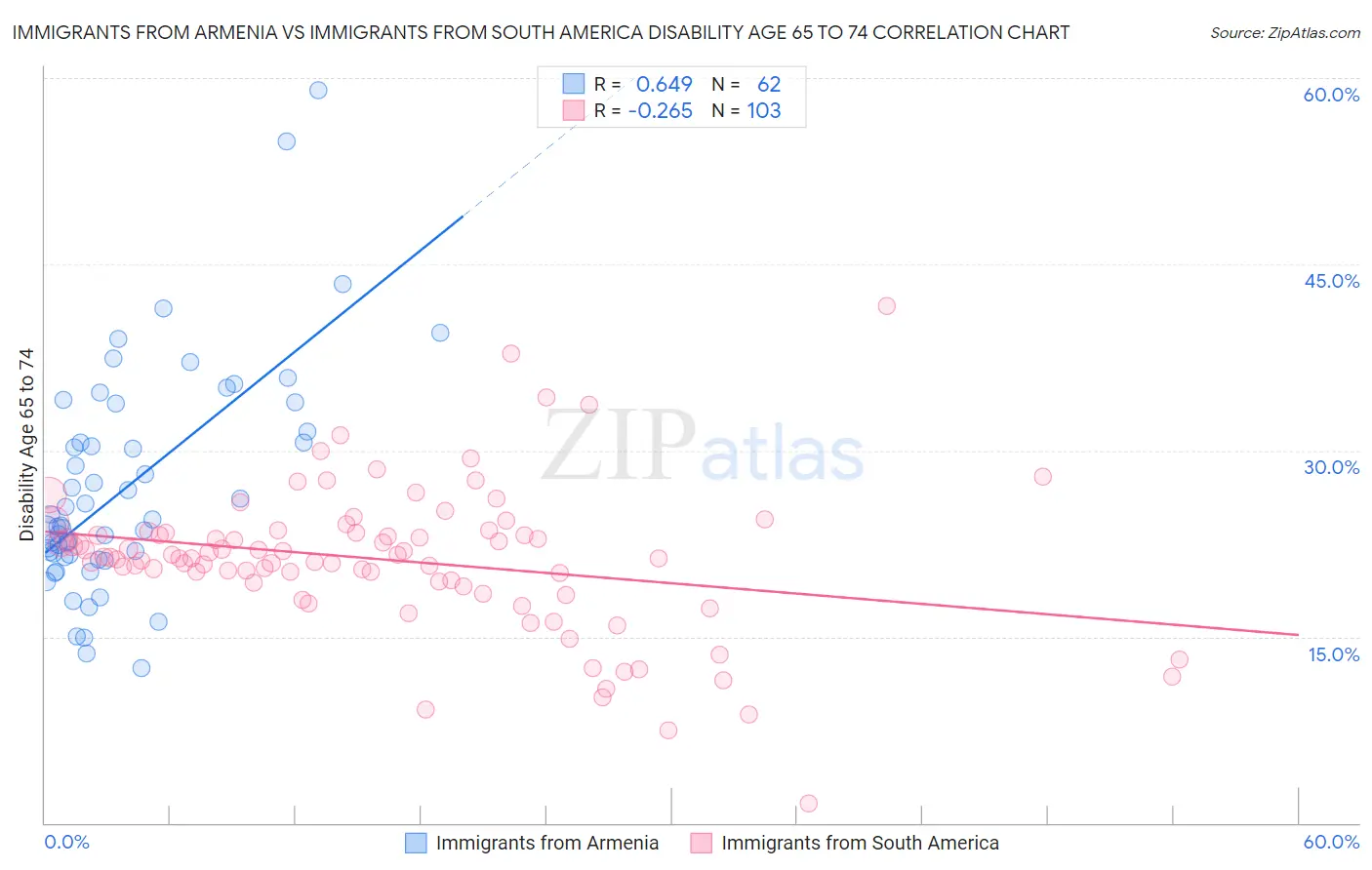 Immigrants from Armenia vs Immigrants from South America Disability Age 65 to 74