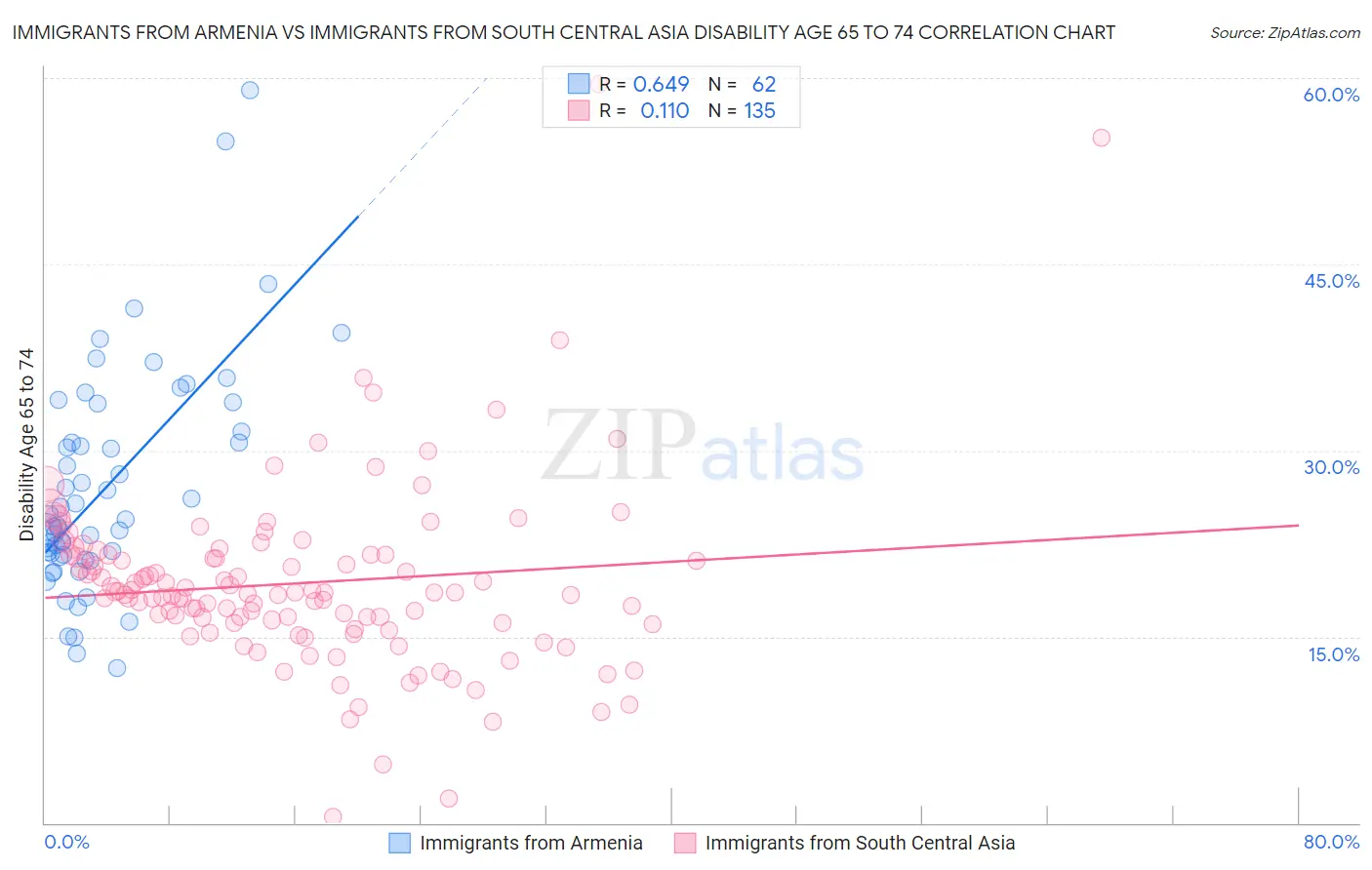 Immigrants from Armenia vs Immigrants from South Central Asia Disability Age 65 to 74