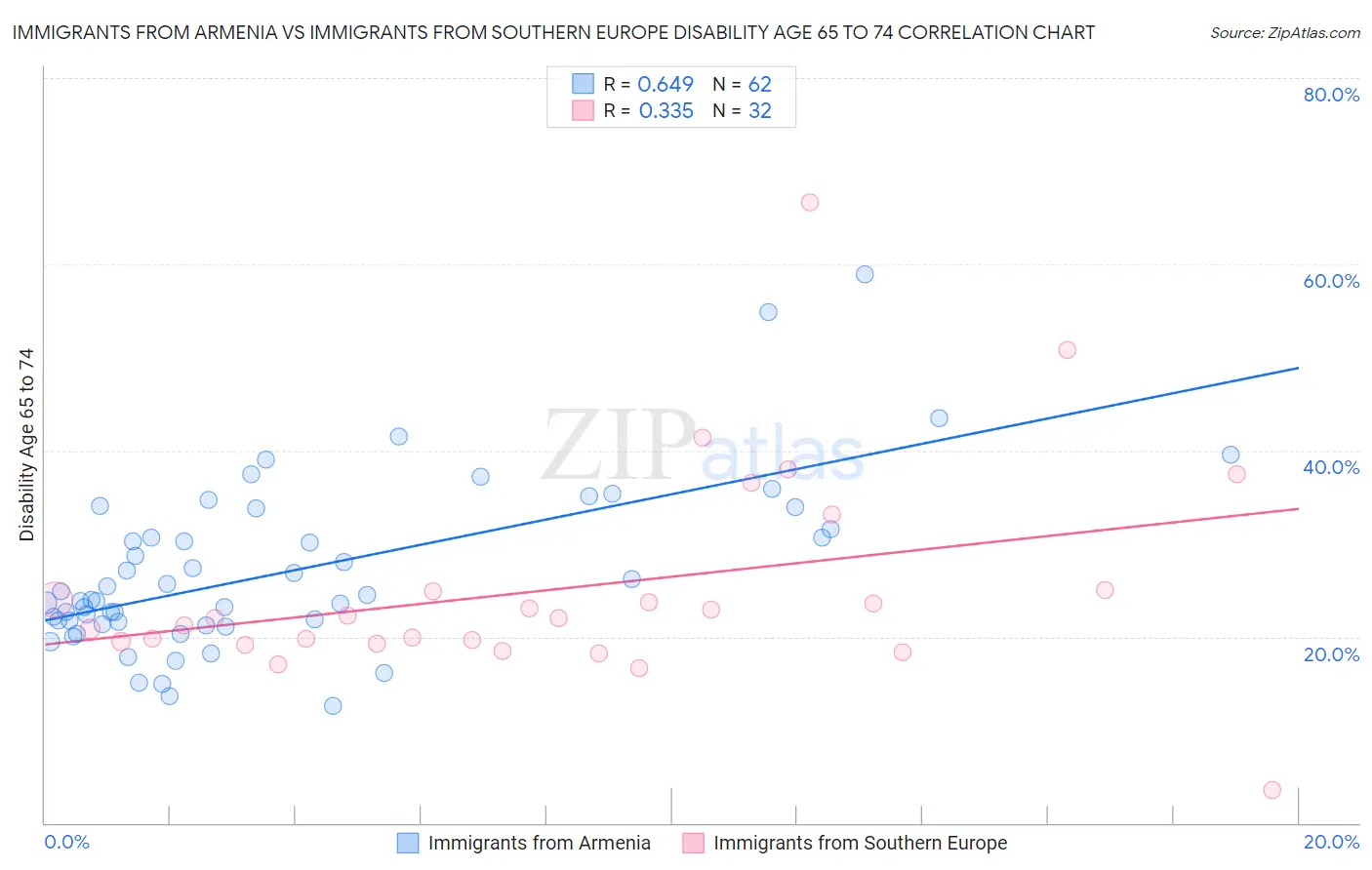 Immigrants from Armenia vs Immigrants from Southern Europe Disability Age 65 to 74