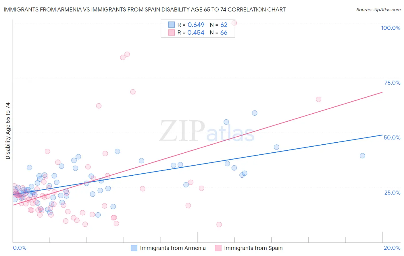 Immigrants from Armenia vs Immigrants from Spain Disability Age 65 to 74