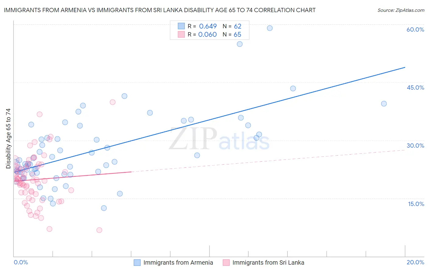 Immigrants from Armenia vs Immigrants from Sri Lanka Disability Age 65 to 74