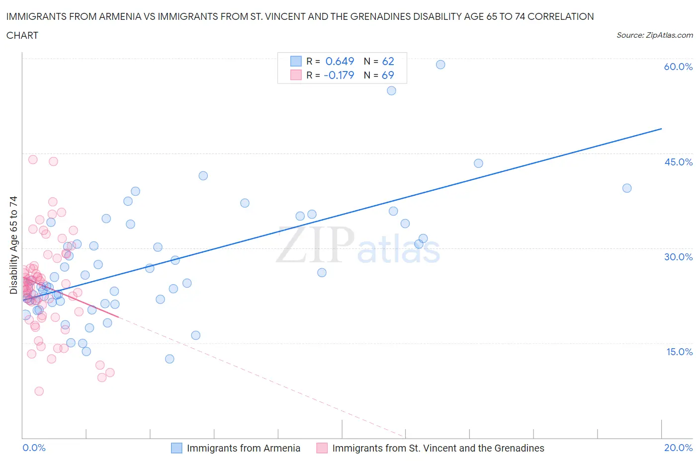 Immigrants from Armenia vs Immigrants from St. Vincent and the Grenadines Disability Age 65 to 74