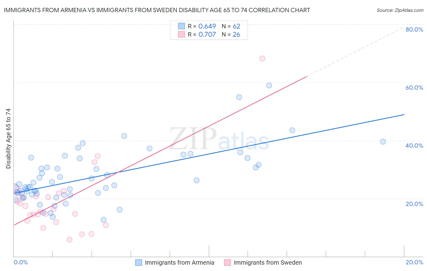 Immigrants from Armenia vs Immigrants from Sweden Disability Age 65 to 74