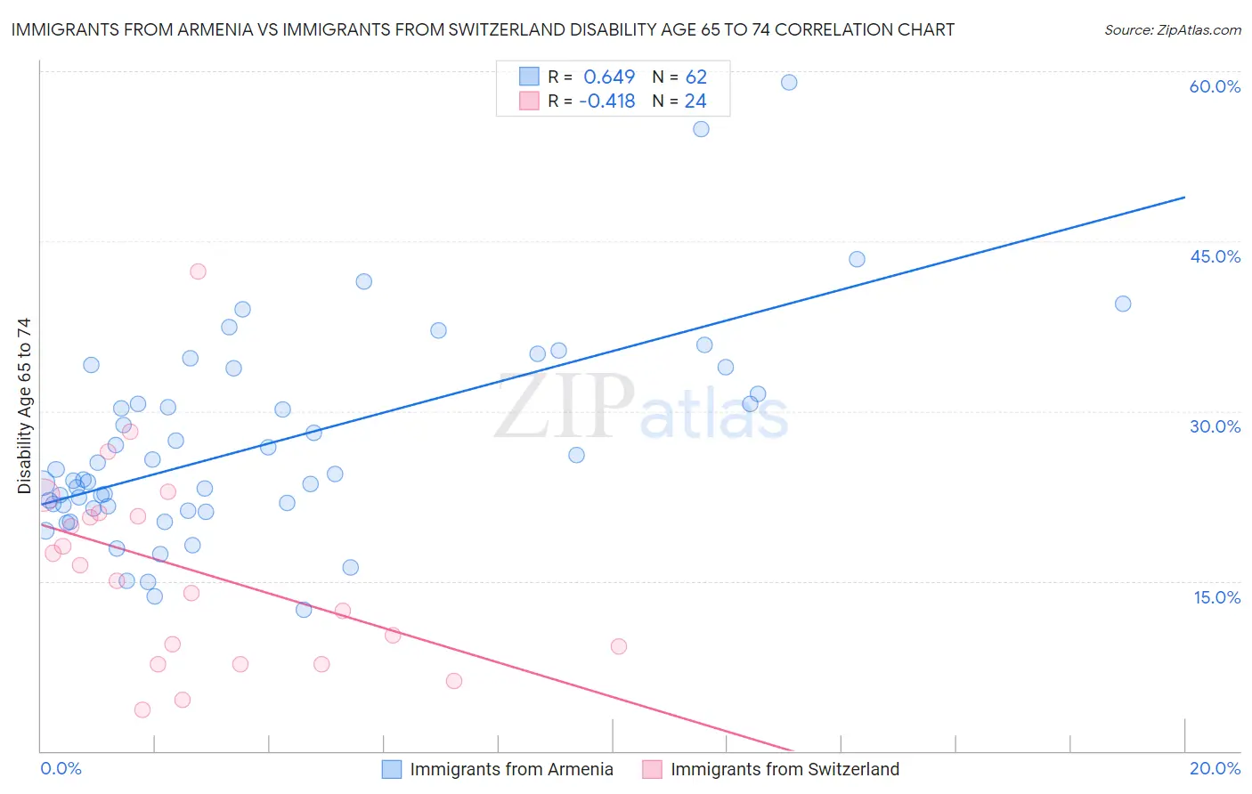 Immigrants from Armenia vs Immigrants from Switzerland Disability Age 65 to 74