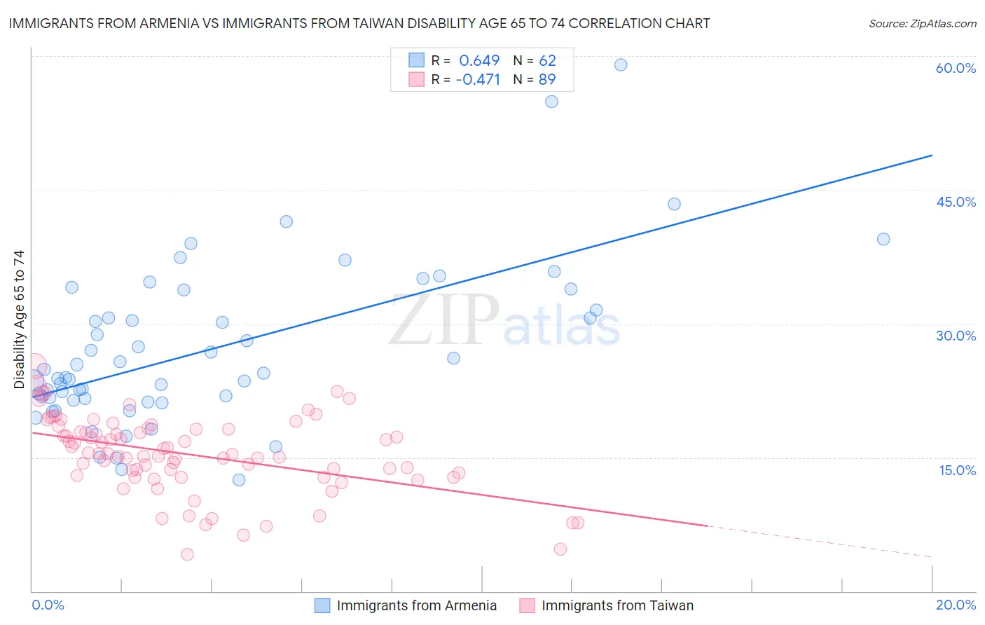 Immigrants from Armenia vs Immigrants from Taiwan Disability Age 65 to 74