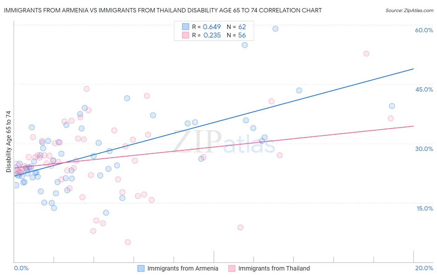 Immigrants from Armenia vs Immigrants from Thailand Disability Age 65 to 74