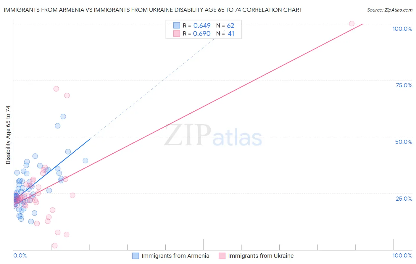 Immigrants from Armenia vs Immigrants from Ukraine Disability Age 65 to 74