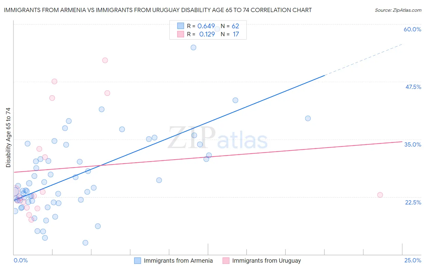 Immigrants from Armenia vs Immigrants from Uruguay Disability Age 65 to 74