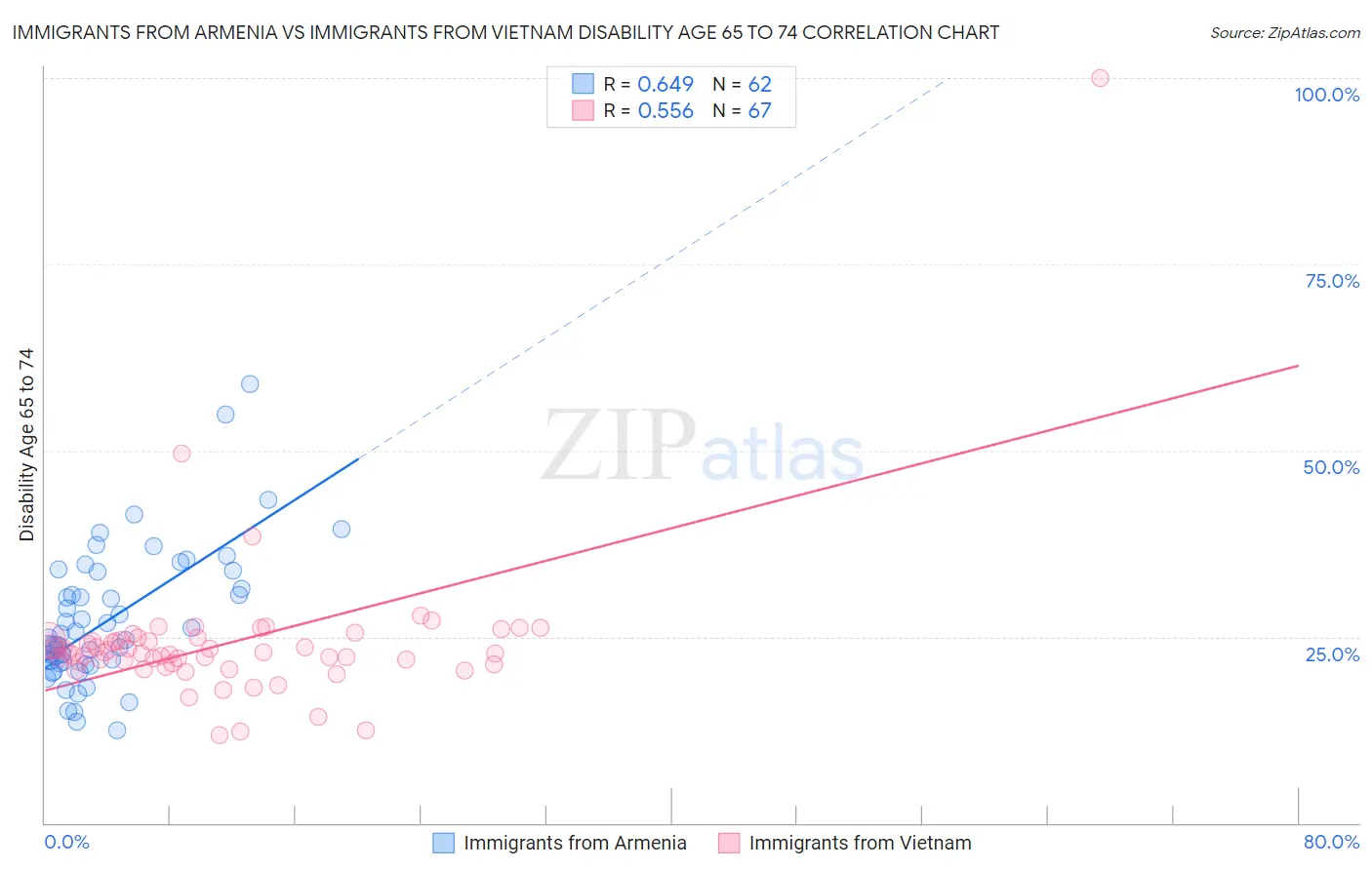 Immigrants from Armenia vs Immigrants from Vietnam Disability Age 65 to 74