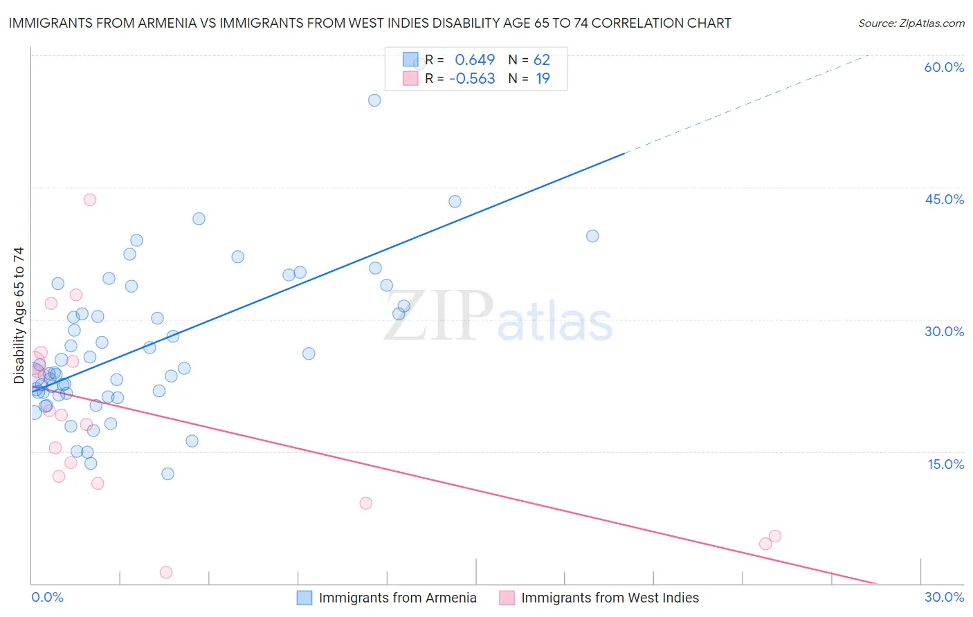 Immigrants from Armenia vs Immigrants from West Indies Disability Age 65 to 74