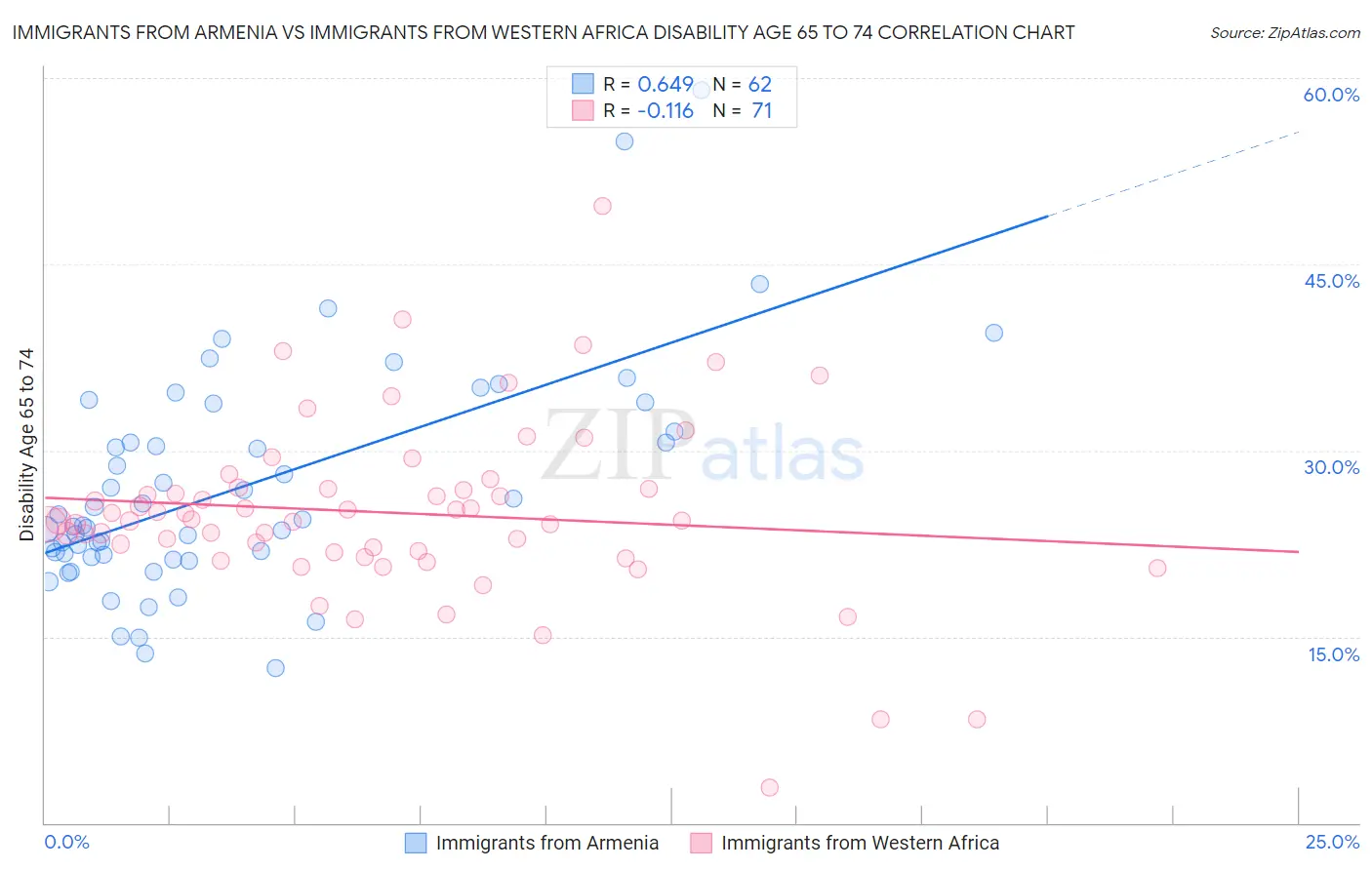 Immigrants from Armenia vs Immigrants from Western Africa Disability Age 65 to 74