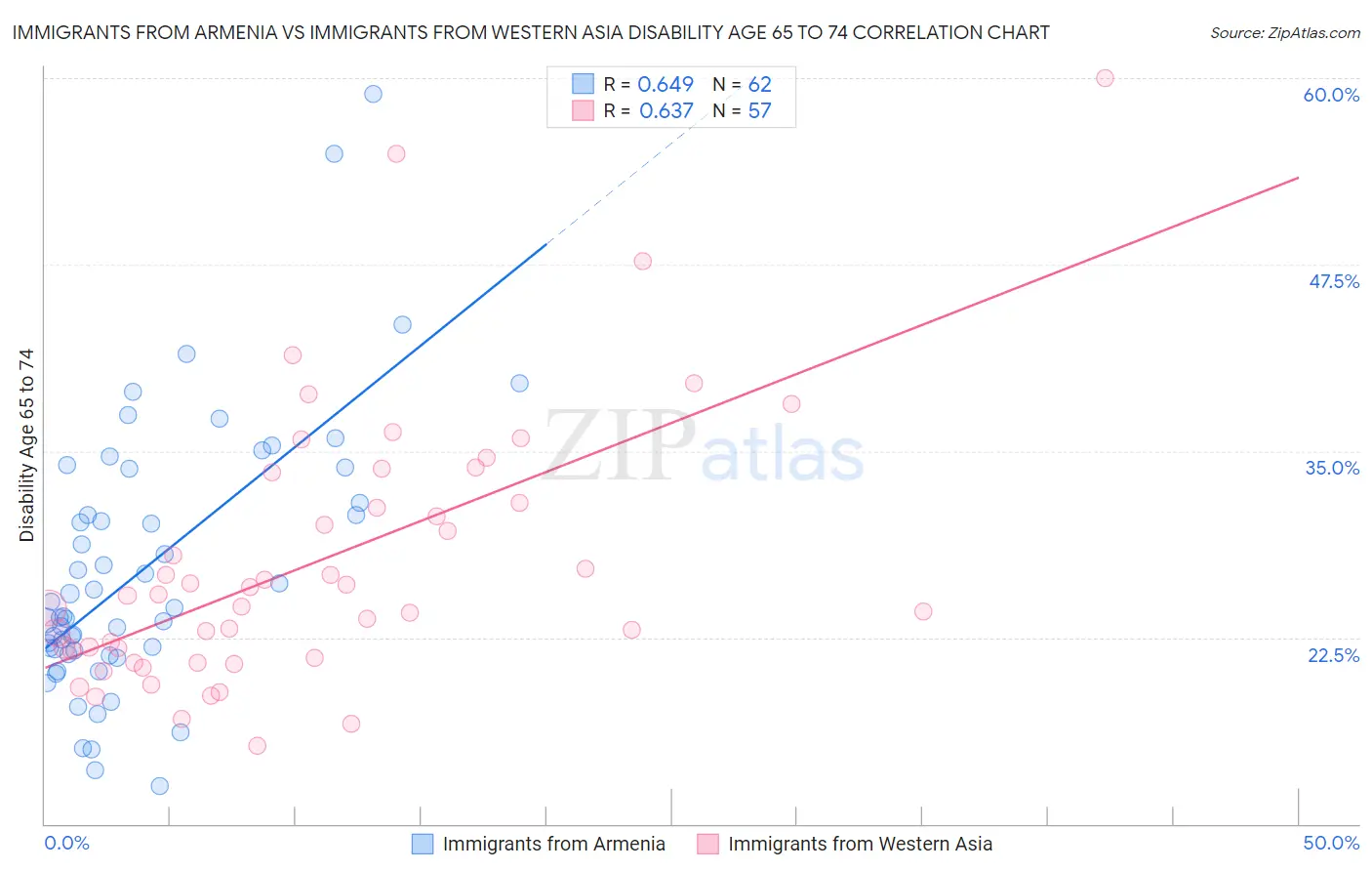 Immigrants from Armenia vs Immigrants from Western Asia Disability Age 65 to 74