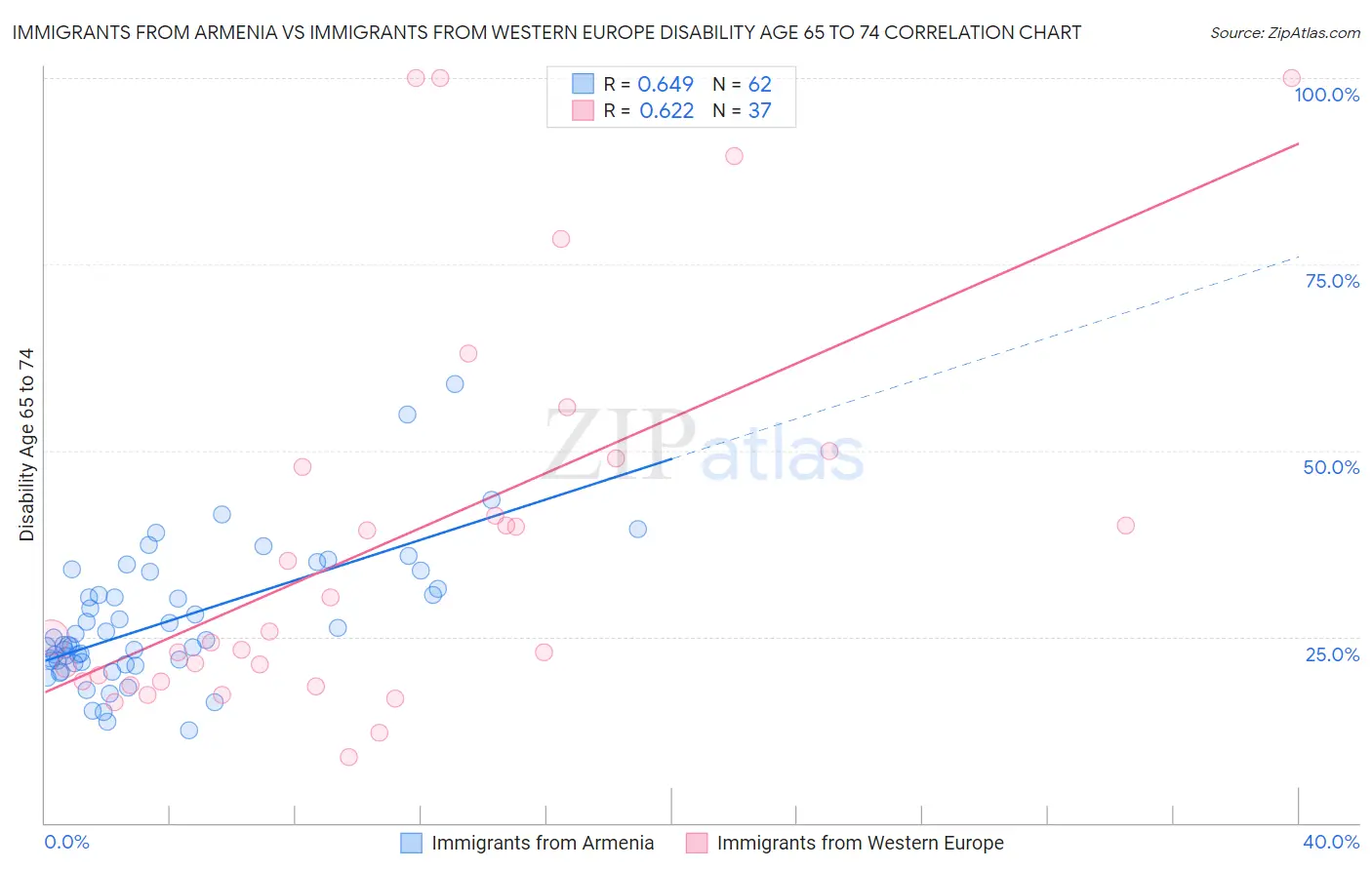 Immigrants from Armenia vs Immigrants from Western Europe Disability Age 65 to 74