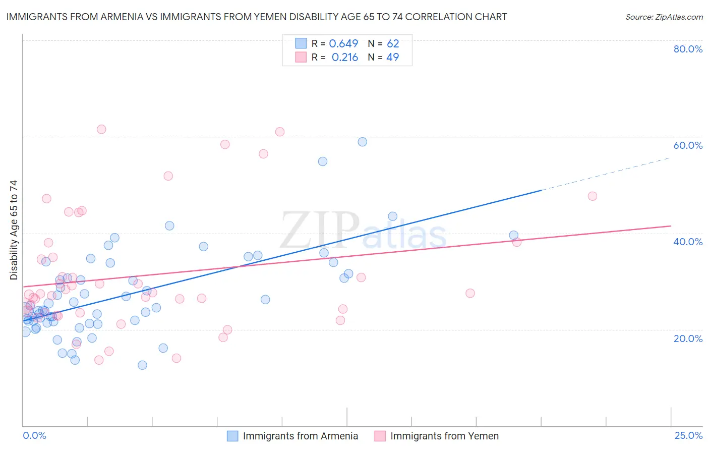 Immigrants from Armenia vs Immigrants from Yemen Disability Age 65 to 74