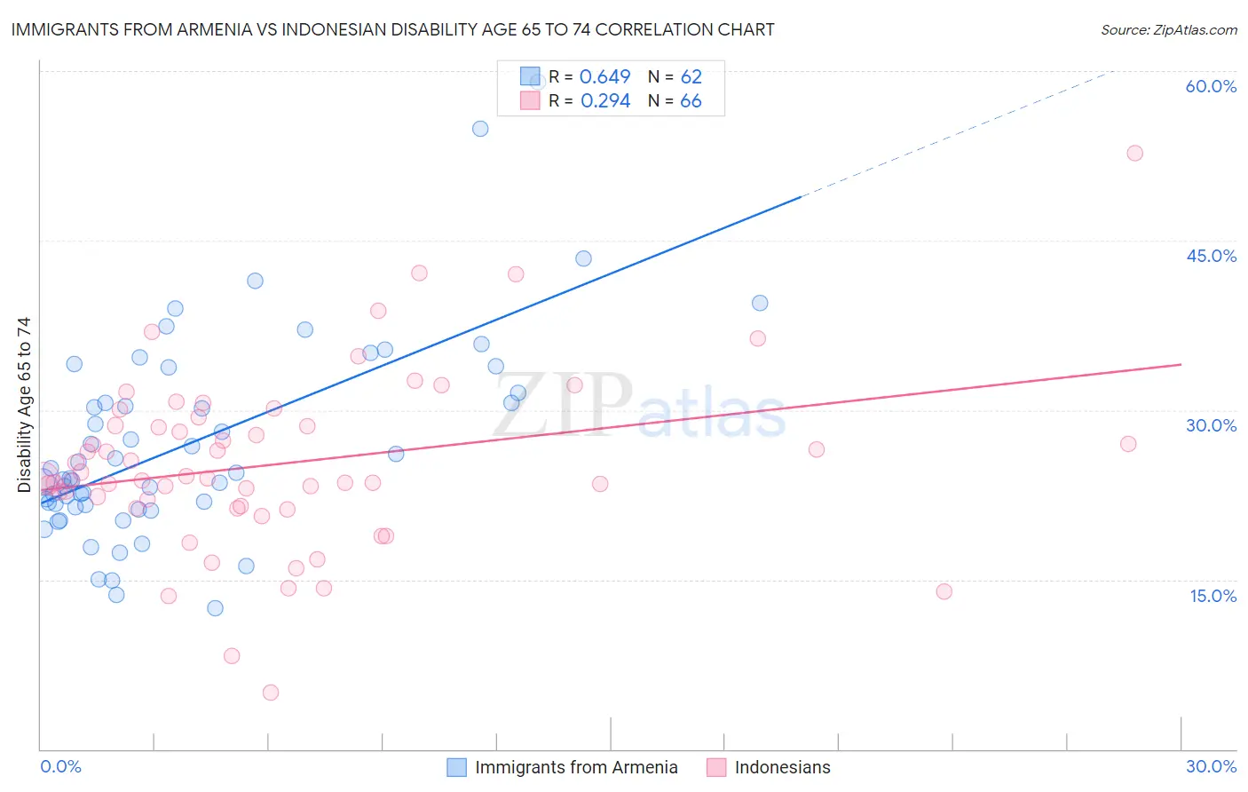 Immigrants from Armenia vs Indonesian Disability Age 65 to 74