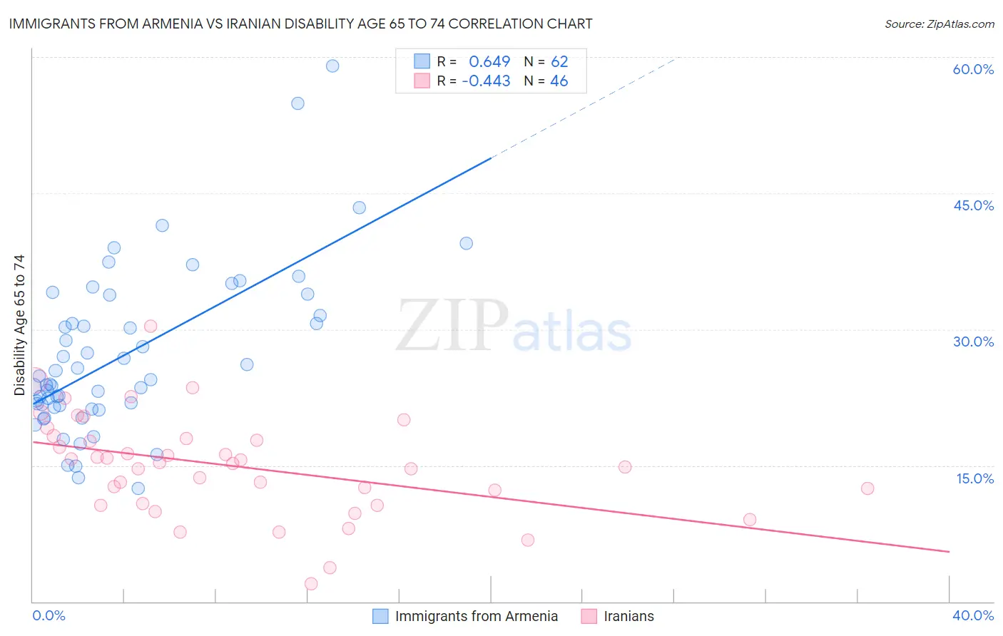 Immigrants from Armenia vs Iranian Disability Age 65 to 74