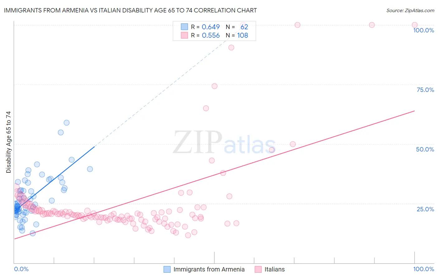 Immigrants from Armenia vs Italian Disability Age 65 to 74