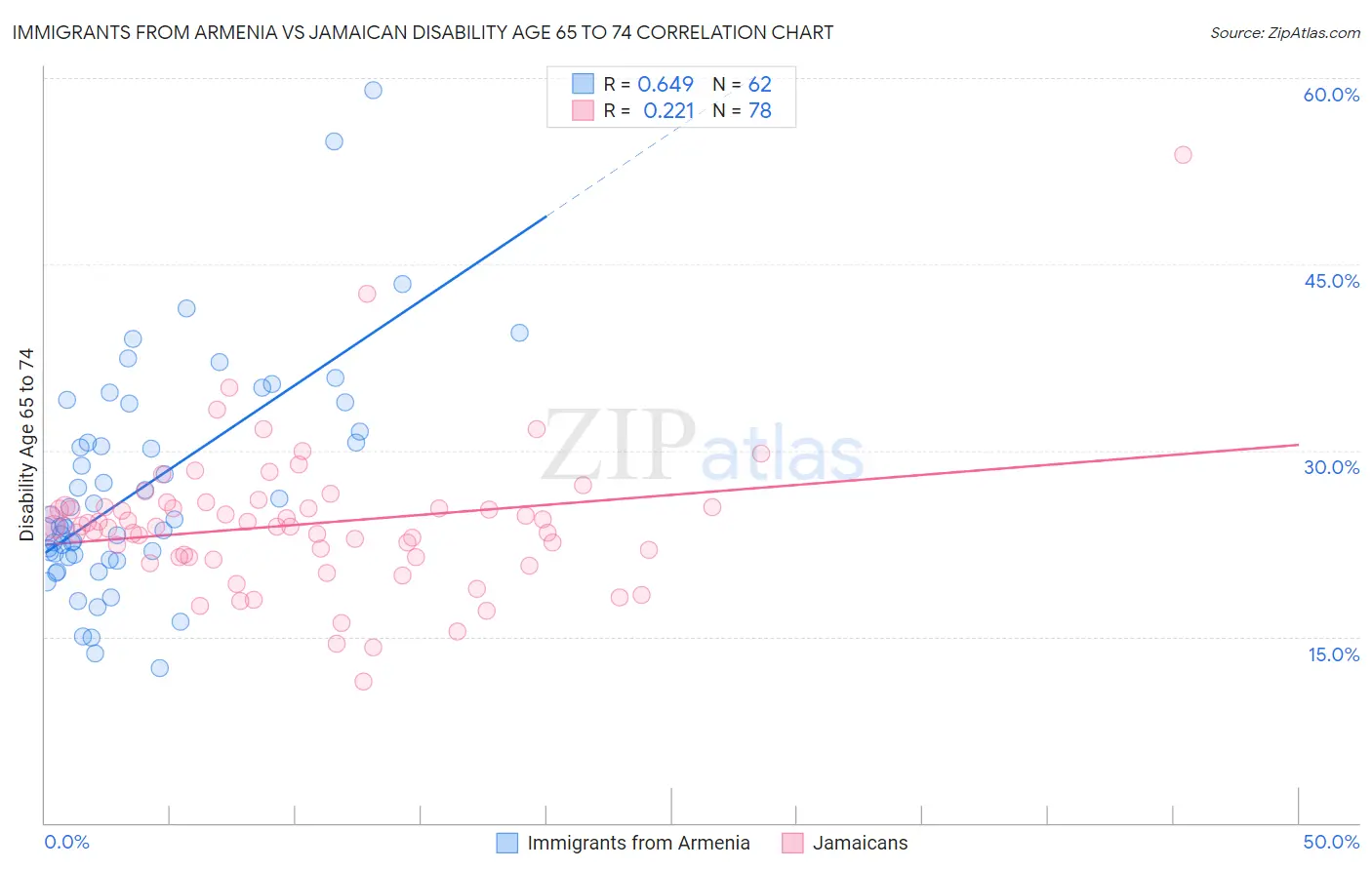 Immigrants from Armenia vs Jamaican Disability Age 65 to 74