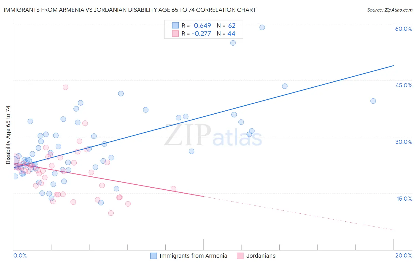 Immigrants from Armenia vs Jordanian Disability Age 65 to 74