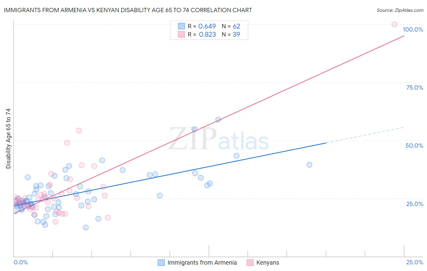 Immigrants from Armenia vs Kenyan Disability Age 65 to 74