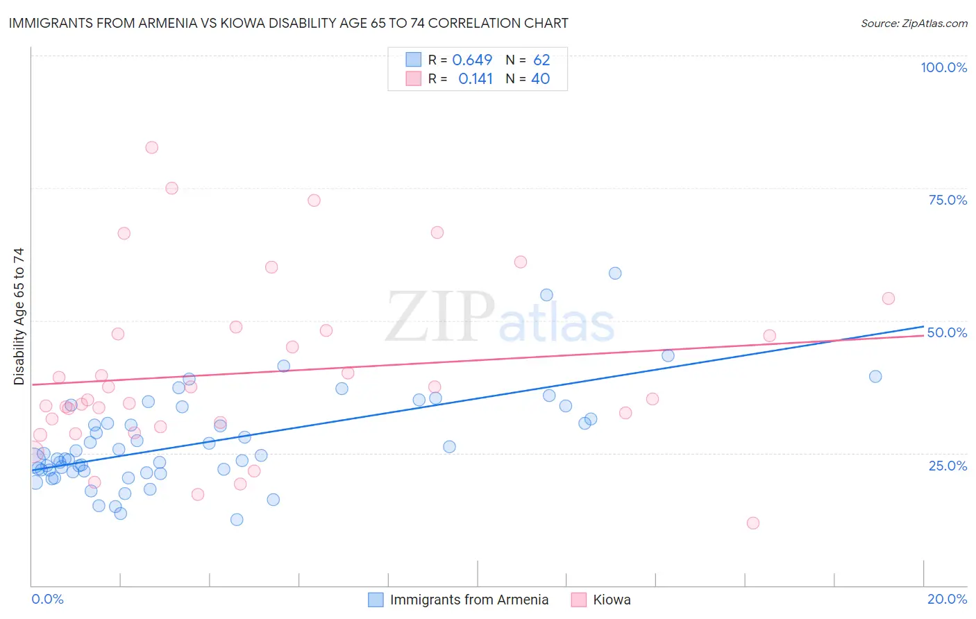 Immigrants from Armenia vs Kiowa Disability Age 65 to 74