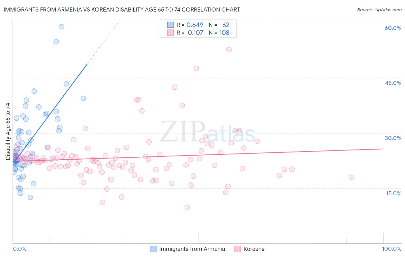 Immigrants from Armenia vs Korean Disability Age 65 to 74
